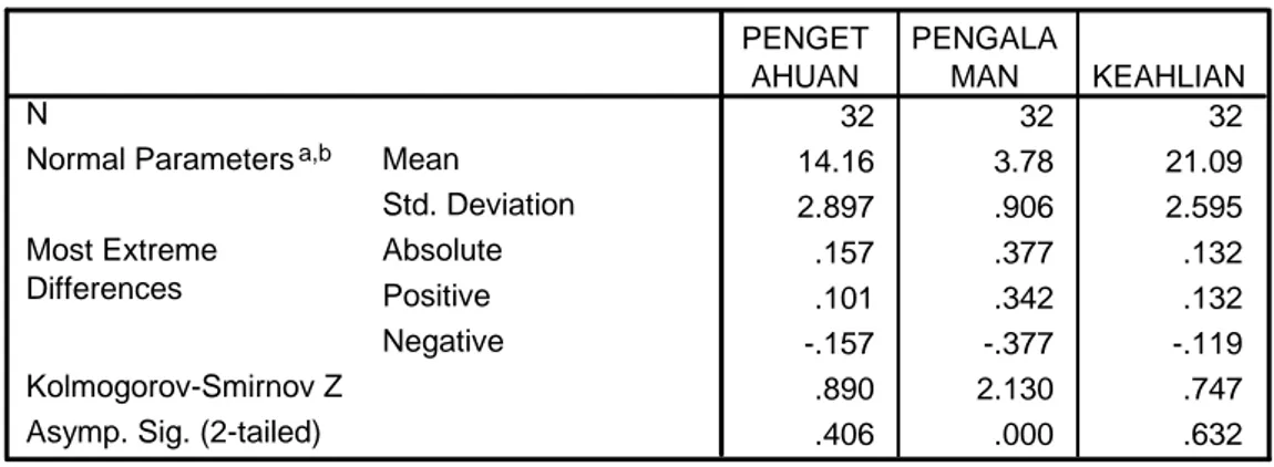 Tabel IV.5 Hasil Uji Normalitas K-S-Z Test 