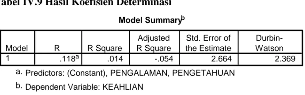 Tabel IV.9 Hasil Koefisien Determinasi  Model Summary b .118 a .014 -.054 2.664 2.369Model1RR SquareAdjustedR SquareStd
