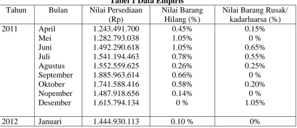 Tabel 1 Data Empiris