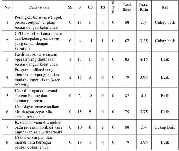 Tabel 3 Analisis Pernyataan Responden Terhadap Sistem Informasi Akuntansi Persediaan  Barangdi CV