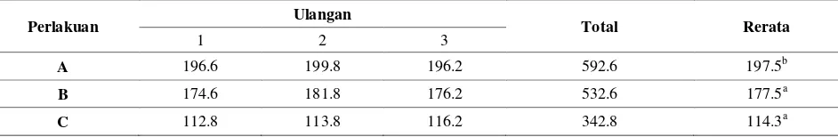 Tabel 1. Pertumbuhan mutlak Caulerpa sp setiap perlakuan selama penelitian 