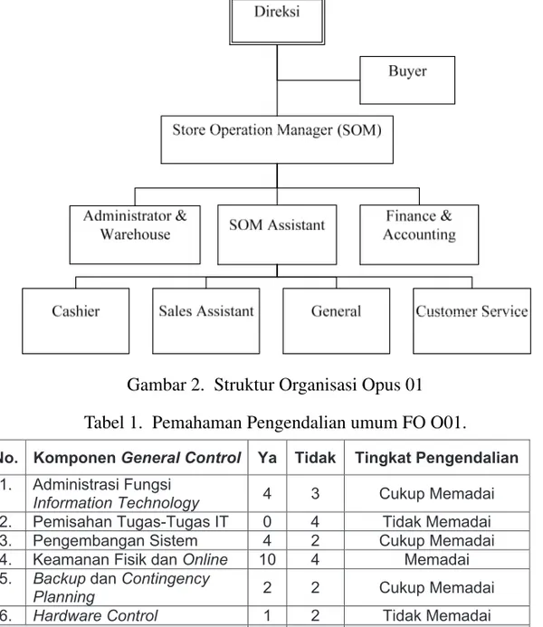 Gambar 2. Struktur Organisasi Opus 01