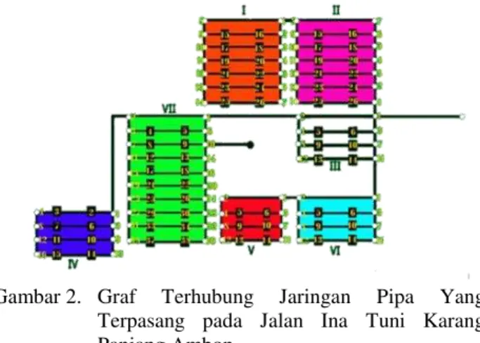 Gambar 2.  Graf  Terhubung  Jaringan  Pipa  Yang  Terpasang  pada  Jalan  Ina  Tuni  Karang  Panjang Ambon 