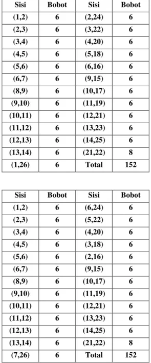 Tabel 1 Algoritma Kruskal kompleks I dan II 