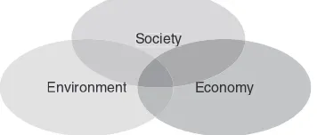 Figure 4.1Sustainability encompasses environmental, social and economic dimensions.
