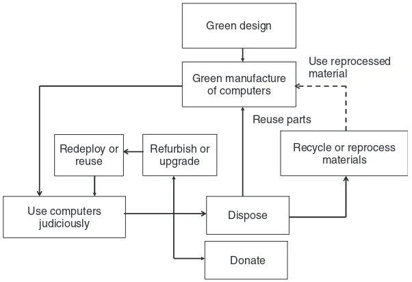 Figure 1.3Holistic, multipronged approach to greening IT.