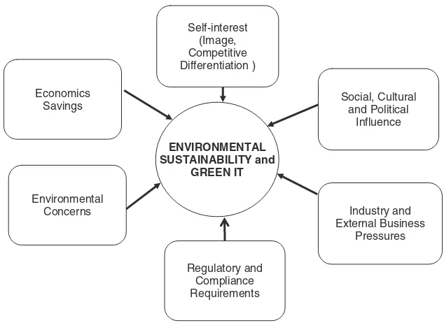 Figure 1.5Drivers of environmental sustainability and green IT.