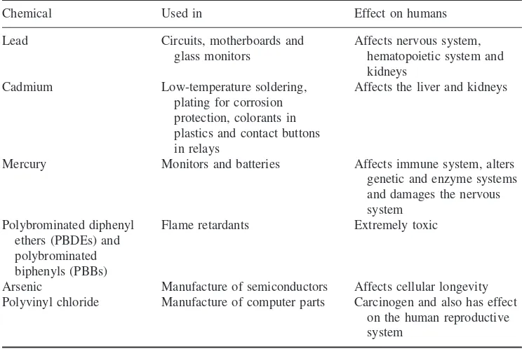 Table 2.1Summary of hazardous chemicals used in the manufacturing of electronic devices