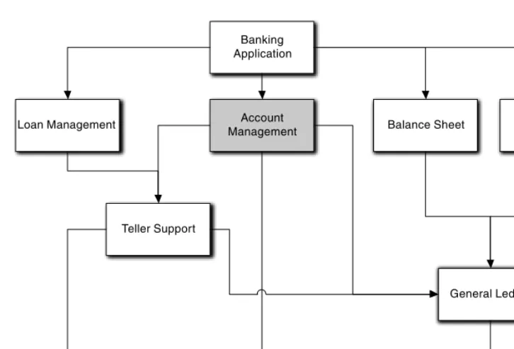 Figure 5-1Plausible subsystems for a banking application