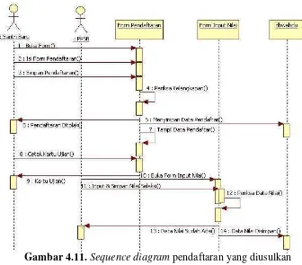 Gambar 4.12. Sequence diagram pendaftaran ulang yang diusulkan 