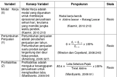 Tabel 3.2 Operasional Variabel 
