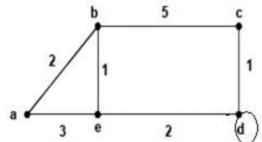 Gambar 1 Graf terhubung, graf berbobot, loop di titik d, (b,c) adjacent, 5 incident (b,c)