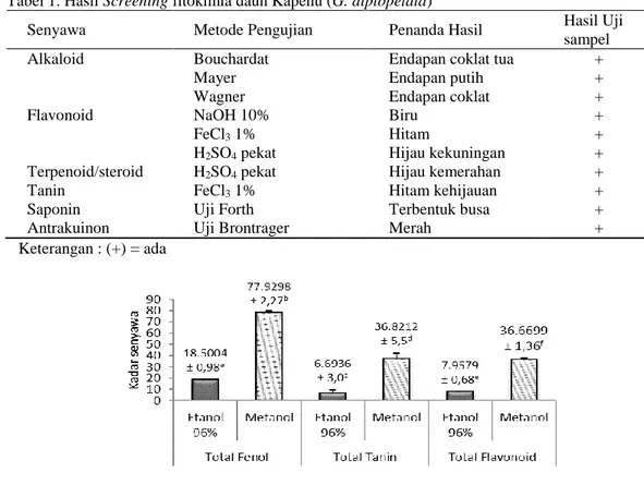 Tabel 1. Hasil Screening fitokimia daun Kapehu (G. diplopetala) 