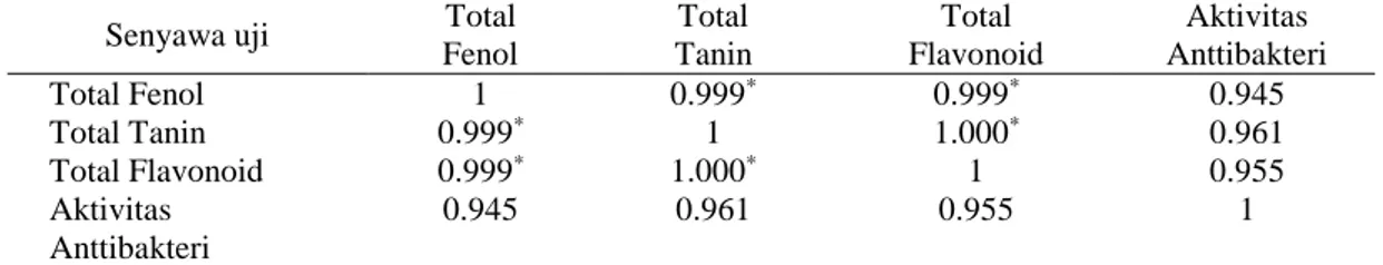 Tabel 5. Korelasi aktivitas antibakteri dengan total fenol, flavonoid dan tanin pada Escherichia 