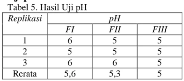 Tabel 5. Hasil Uji pH 