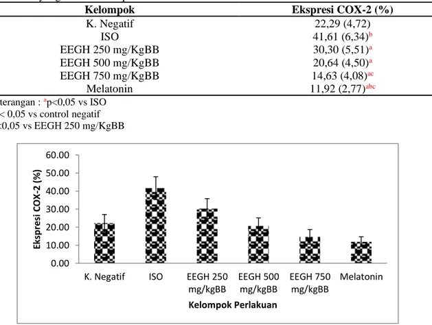 Tabel I. Efek ekstrak etanol ganggang hijau (Ulva lactuca L) terhadap ekspresi COX-2 jantung tikus 