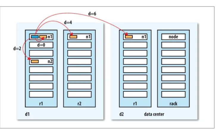 Figure 3-2. Network distance in Hadoop