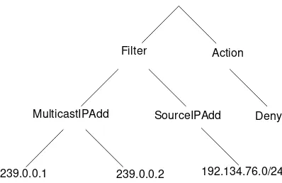 Figure 2.5Example of an instantiated ﬁltering policy