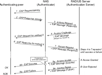 Figure 3.11Generic EAP and RADIUS exchanges