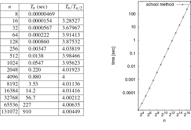 Fig. 1.1. The running time of the school method for the multiplication ofgiven in Sect