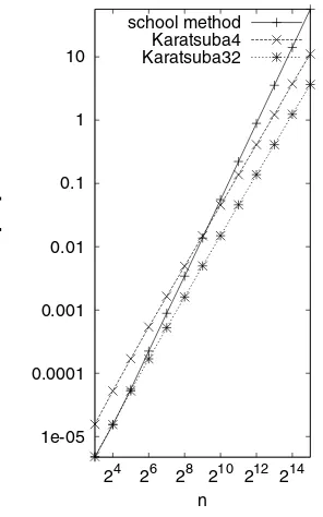 Fig. 1.3. The running times of implemen-tations of the Karatsuba and school meth-ods for integer multiplication