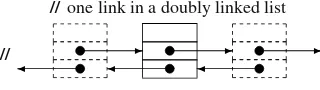 Fig. 3.1. The items of a doubly linked list