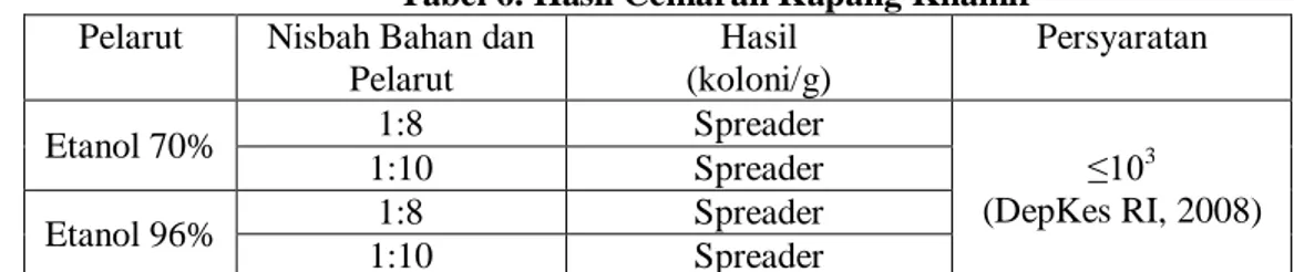 Tabel 6. Hasil Cemaran Kapang Khamir  Pelarut  Nisbah Bahan dan 