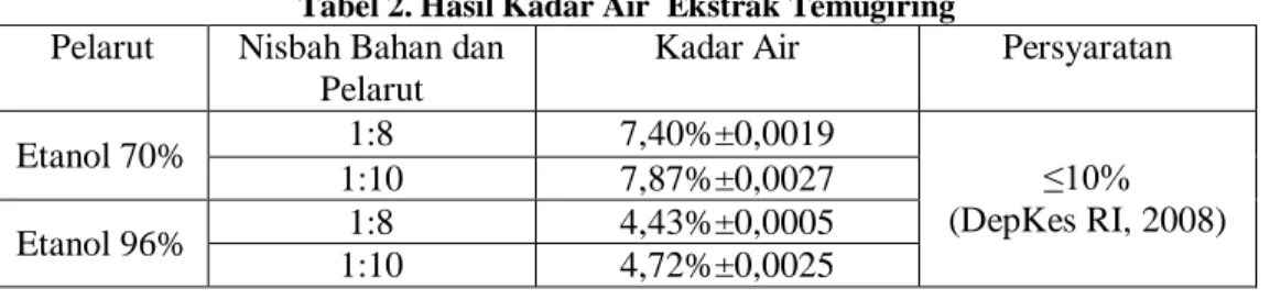 Tabel 2. Hasil Kadar Air  Ekstrak Temugiring 
