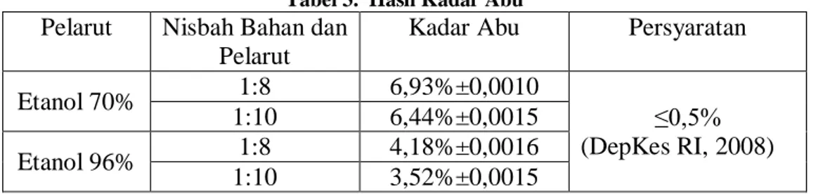 Tabel 3.  Hasil Kadar Abu 