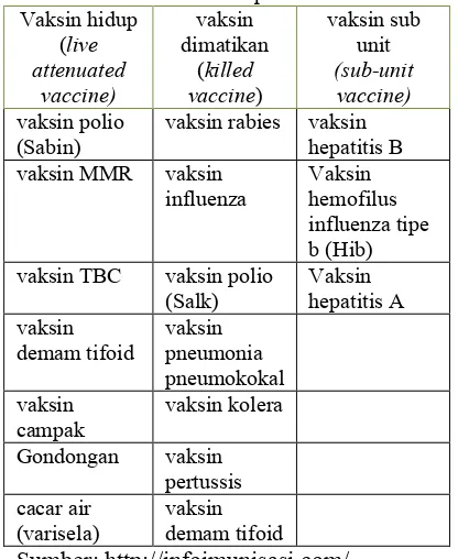 Tabel 1. Penggunaan Macam Vaksin Berdasarkan Kelompok 