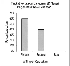 Gambar 3. Grafik persentase  kerusakan bangunan  SD Negeri di Bagian Barat Kota Pekanbaru 