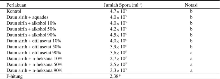 Tabel 2. Jumlah spora Colletotrichum capsici pada berbagai perlakuan fraksi ekstrak daun sirih.