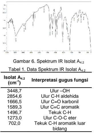 Tabel 1. Data Spektrum IR Isolat A 4.2