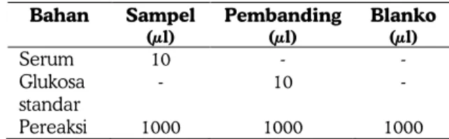 Tabel 1. komposisi masing-masing tabung untuk  pengukuran kadar glukosa darah  Bahan  Sampel  (µl) Pembanding (µl) Blanko (µl) Serum  10  -  -  Glukosa  standar  -  10  -  Pereaksi  1000  1000  1000 
