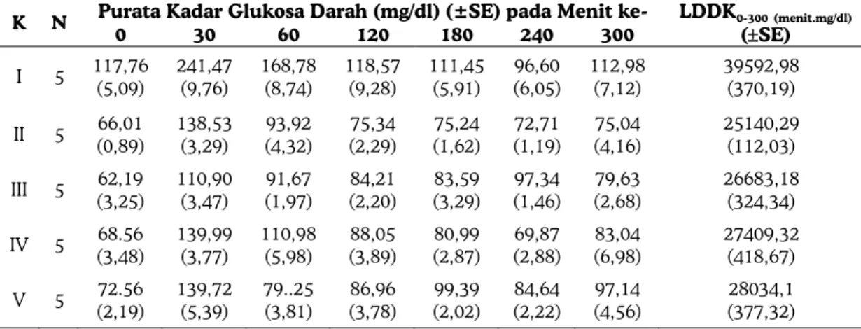 Tabel 6. Kadar glukosa darah tikus setelah perlakuan Na CMC 1% (kontrol negatif atau kelompok I), Glibenklamid dosis  1,89mg/kg BB (kontrol positif atau kelompok II), infusa buah mengkudu dosis 1,22 g/kg BB (kelompok III), dosis 2,44 g/kg 