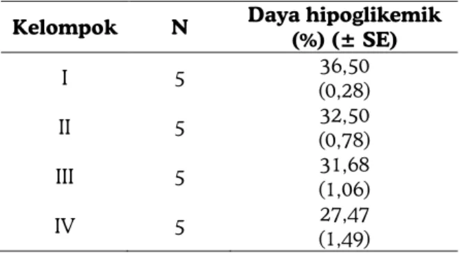 Tabel 7. Daya hipoglikemik setelah perlakuan  Glibenklamid dosis 1,89 mg/kg BB (kontrol positif atau  kelompok I), infusa buah mengkudu dosis 1,22 g/kg BB  (kelompok II), dosis 2,44 g/kg BB (kelompok III) dan dosis 