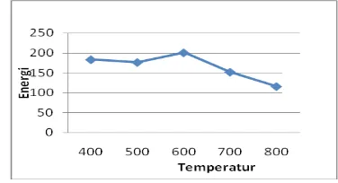 Gambar 11. Grafik. Energi Yang Diserap VS          Temperatur