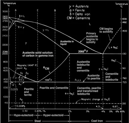 Gambar  5. Diagram Fe-Fe3C