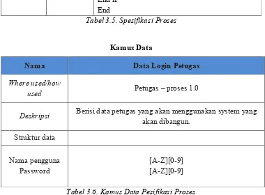 Tabel 3.6. Kamus Data Pesifikasi Proses 