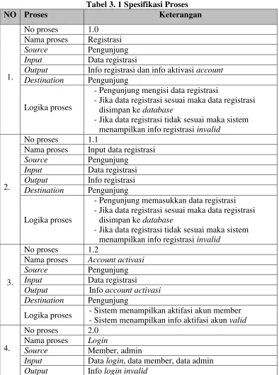 Tabel 3. 1 Spesifikasi Proses 