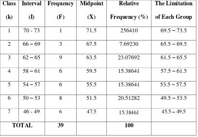 Table 4.7 The Frequency Distribution of the Pre-Test Score of the Control Class 