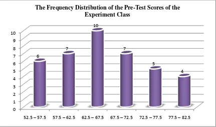 Table 4.3 The Calculation of Mean, Median, and Modus of the Pre-Test Scores of the 