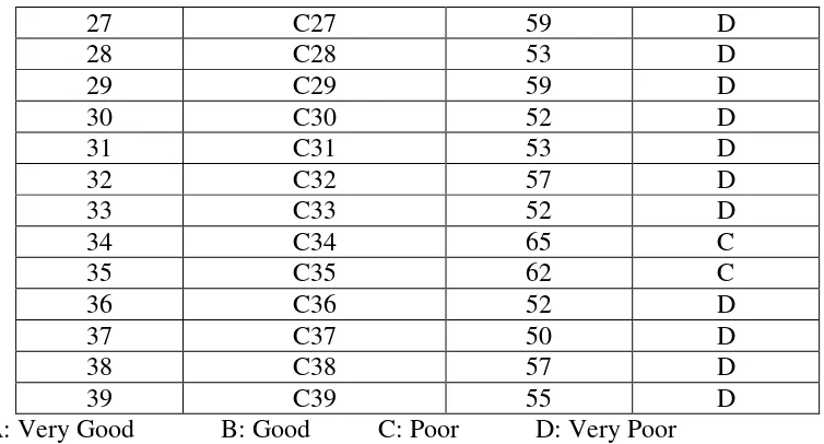 Table 4.6 highlights that the student’s highest score is 70 and the student’s lowest score is 
