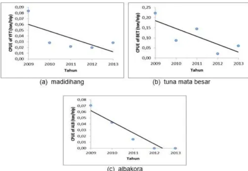 Gambar 2  Trend produktivitas unit penangkapan ikan tuna di Nusa Tenggara tahun 2009 ± 2013  surat  ijin  pemasangan  rumpon