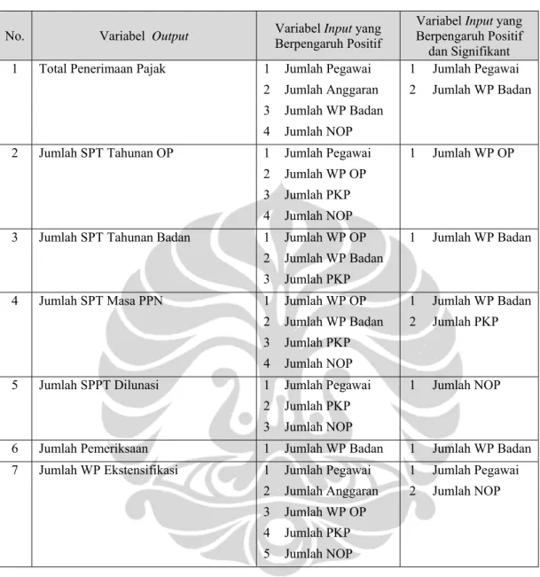 Tabel 4.5 Daftar Variabel Input  yang Berpengaruh Positif/Signifikan 
