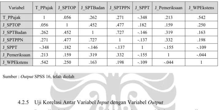 Tabel 4.4 Matriks Korelasi Variabel Output 