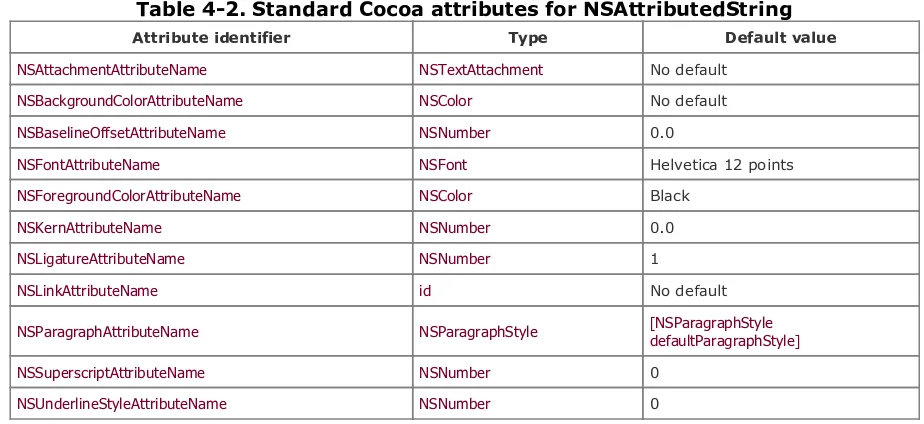 Table 4-2. Standard Cocoa attributes for NSAttributedString