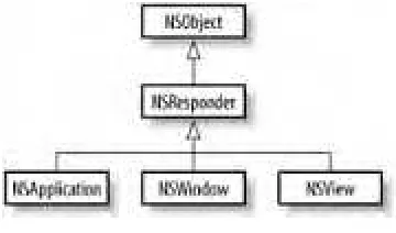 Figure 3-3. The hierarchical relationship between NSApplication, NSWindow, andNSView; these three classes all have a common parent in NSResponder