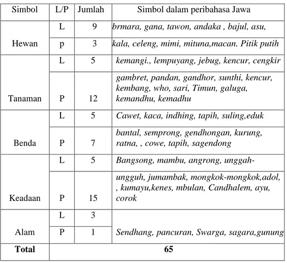 Tabel 3. Simbol pria dan wanita dalam peribahasa jawa  Simbol  L/P  Jumlah  Simbol dalam peribahasa Jawa 