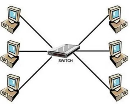 Gambar 2.7 Pemasangan Straight Through Cable dengan SWITCH 